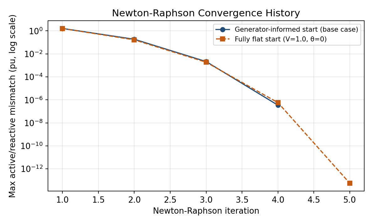 Solver Convergence