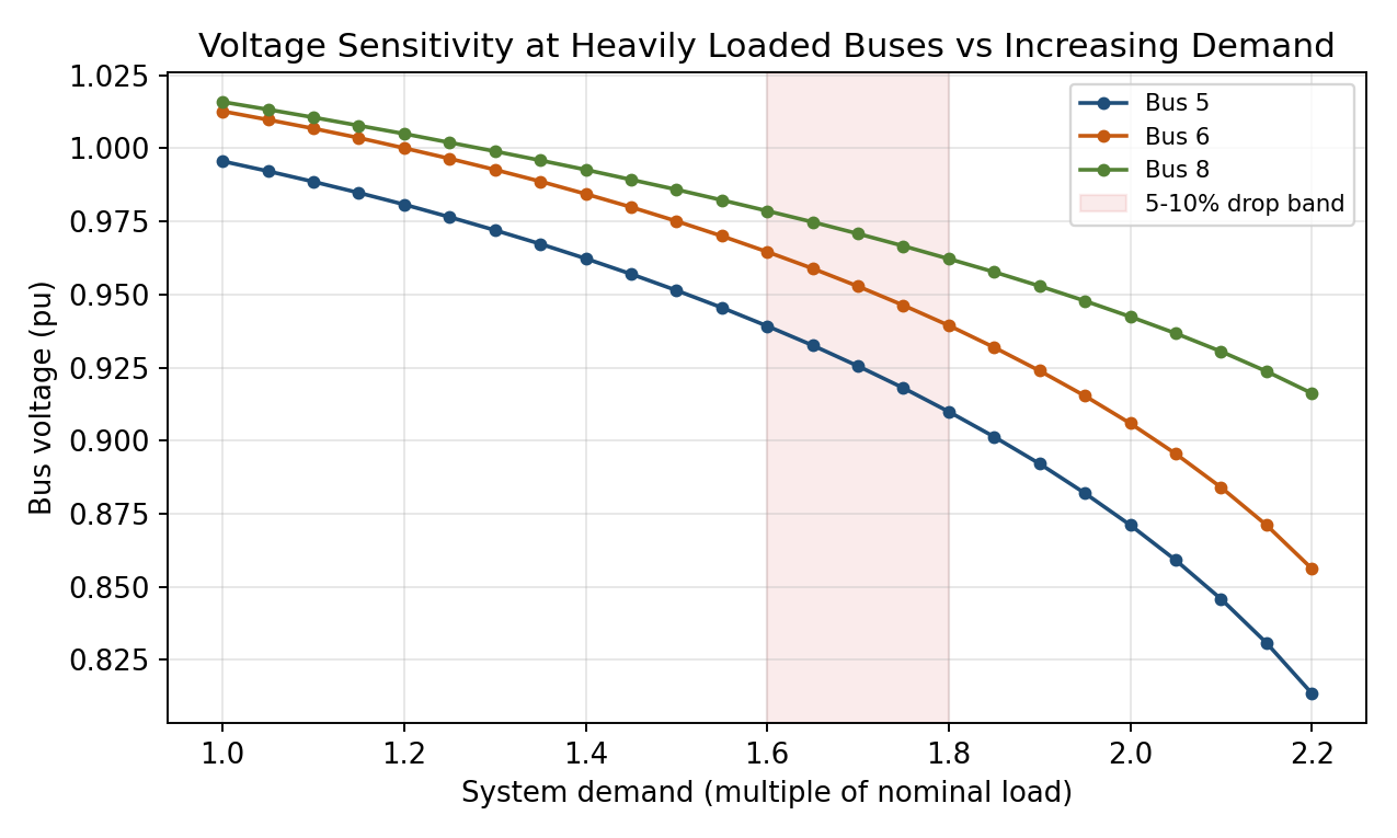 Voltage Stability