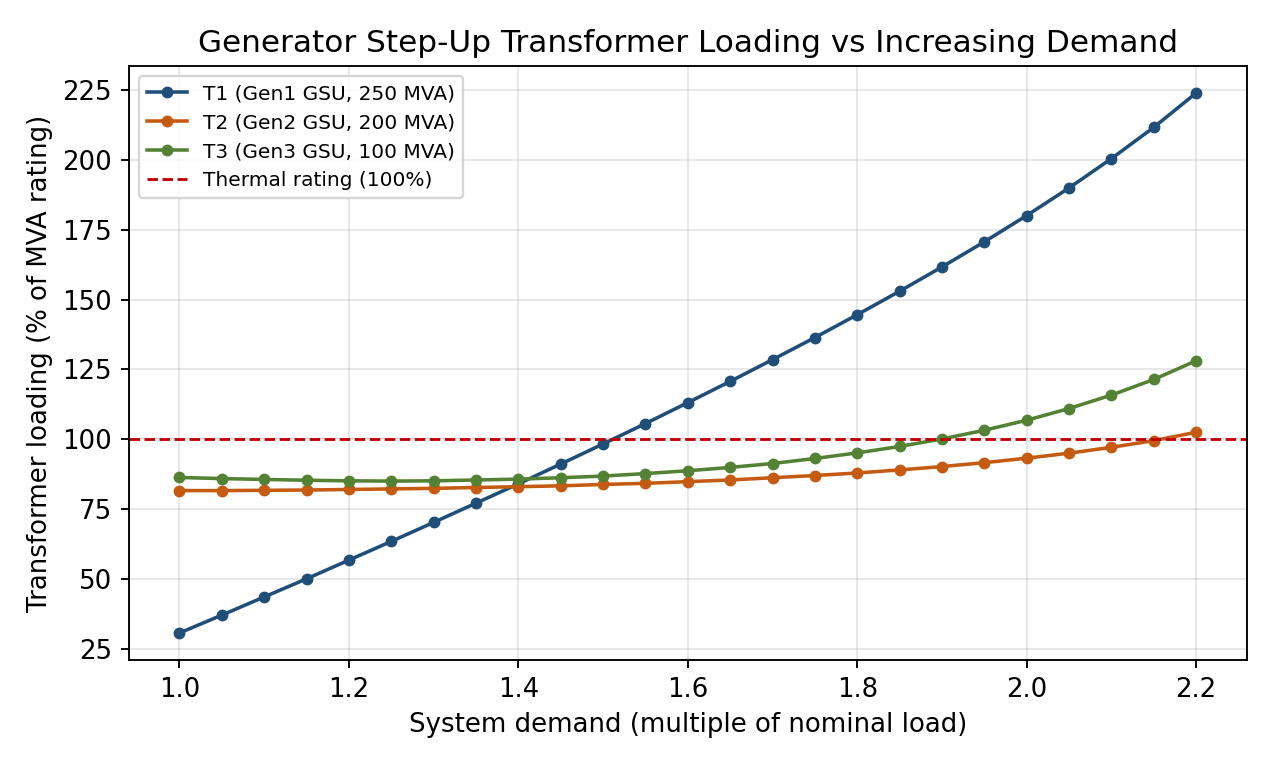 Transformer Loading
