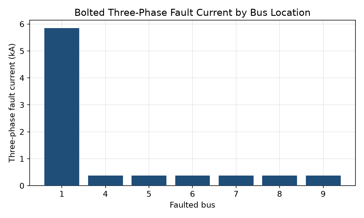 fault currents