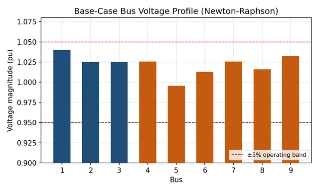 Bus Voltages