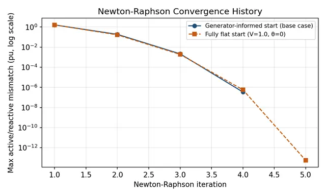 Solver Convergence