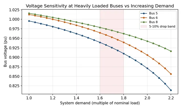 Voltage Stability
