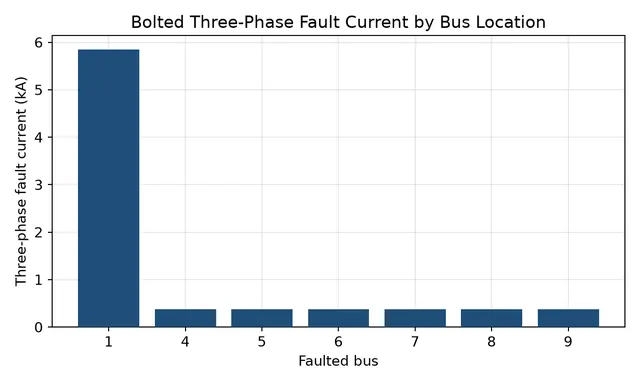 fault currents