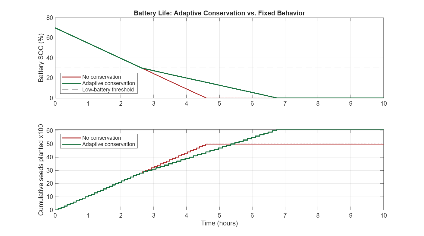 Solar Planter MATLAB analysis