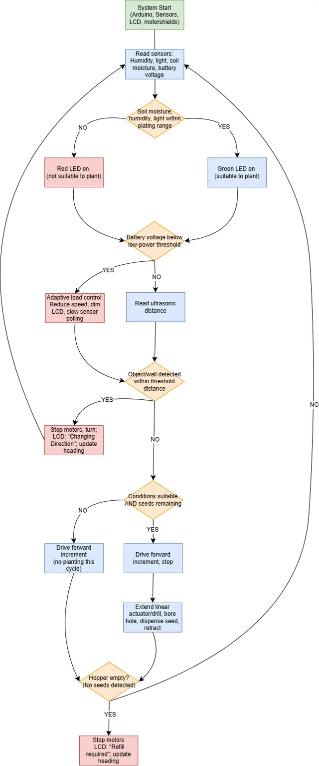 Solar Planter Flowchart