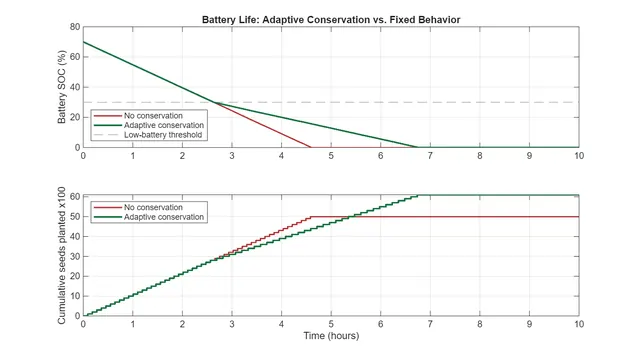 Solar Planter MATLAB analysis