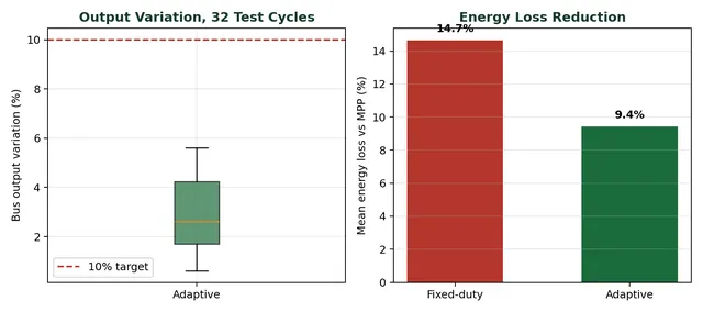 Solar Planter Voltage Comparison