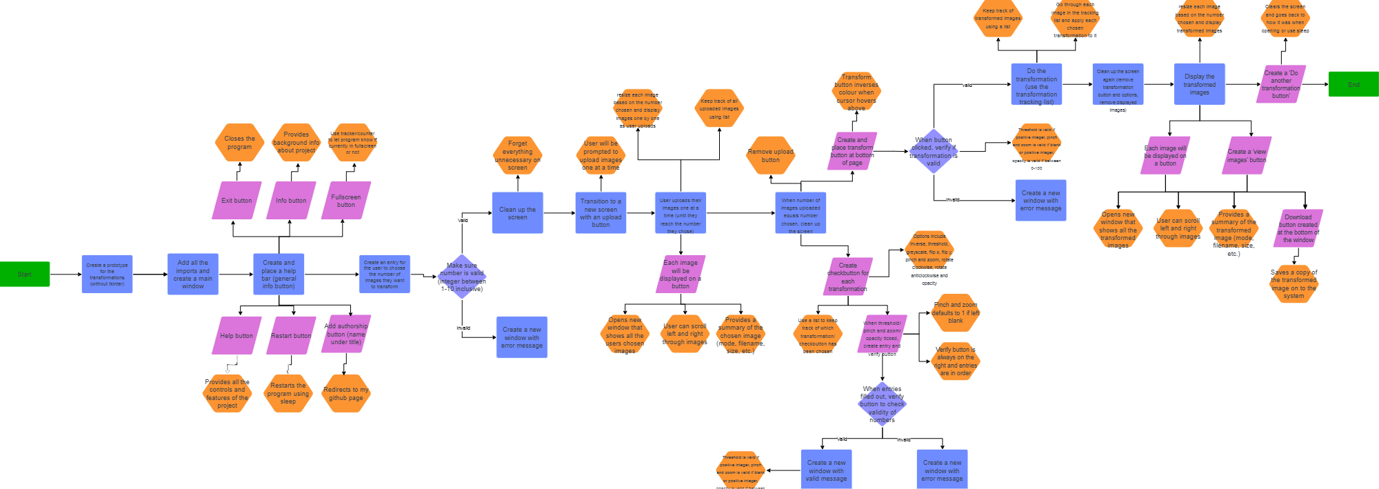 Image Editor Flowchart