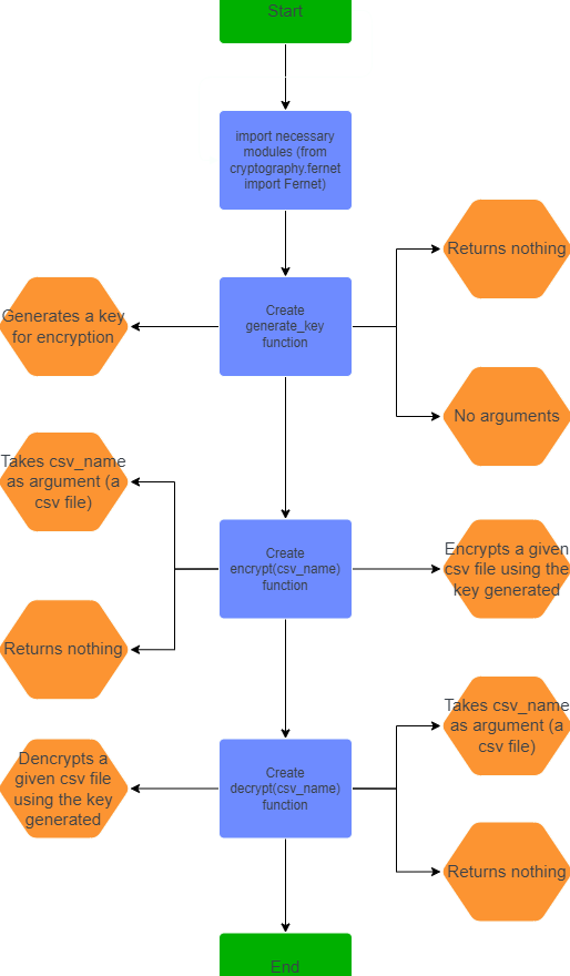 Encryption Flowchart
