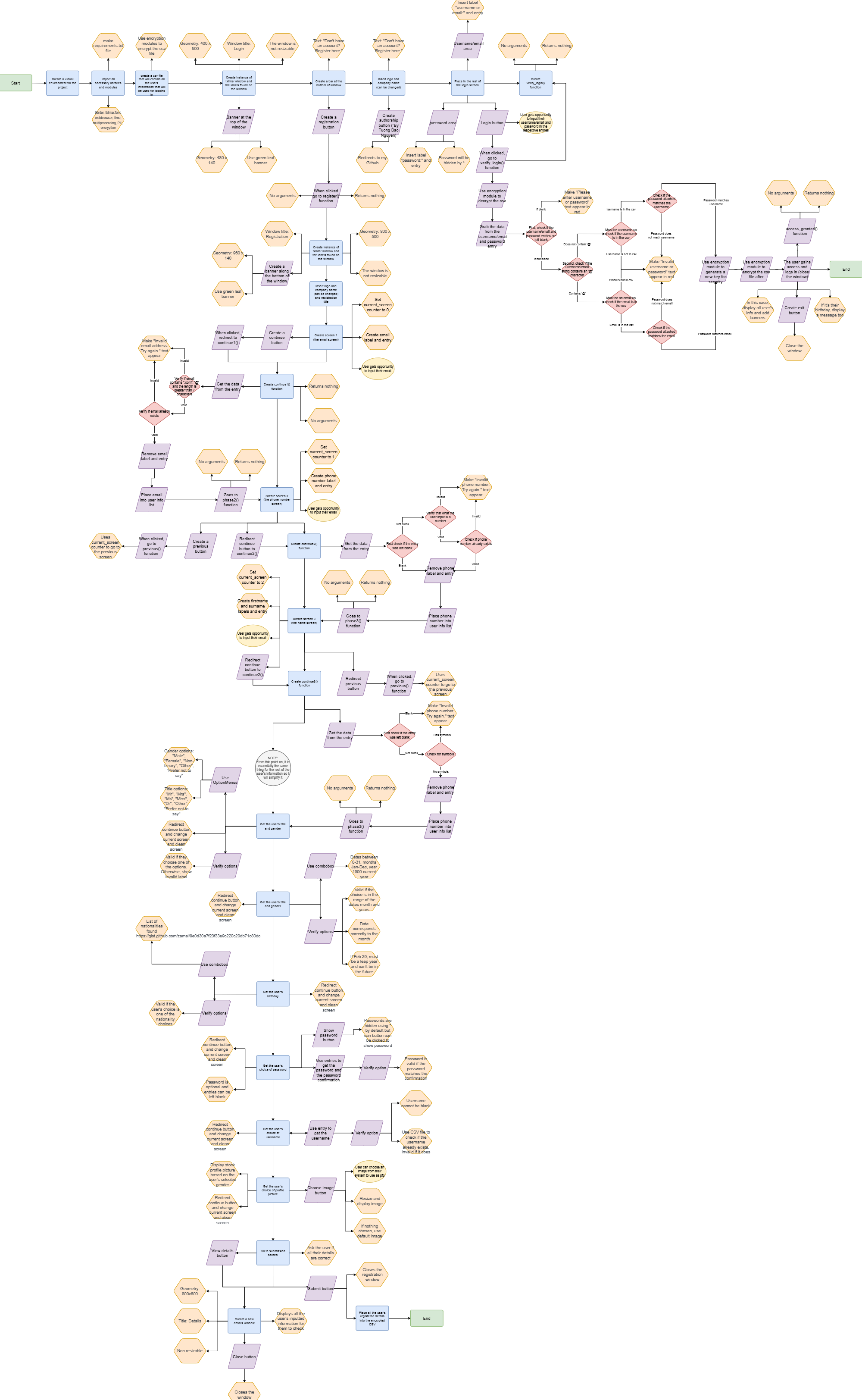 login Flowchart