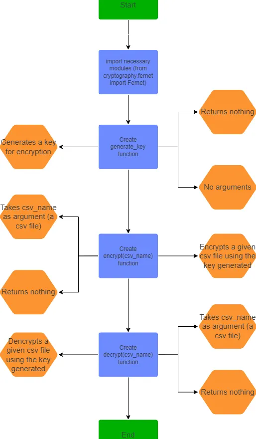 Encryption Flowchart
