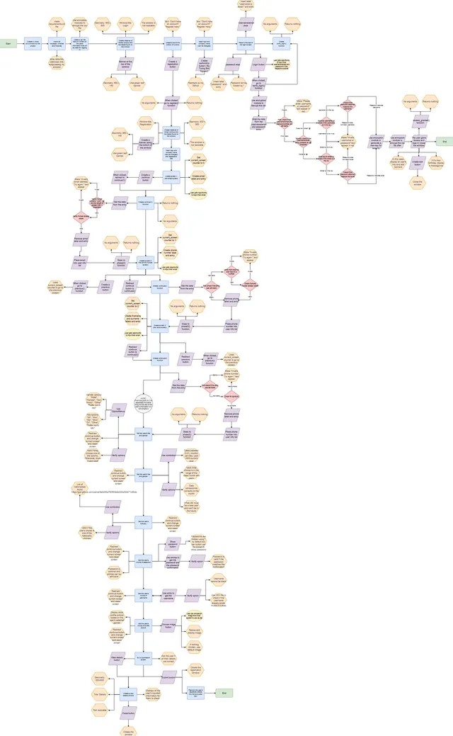 login Flowchart